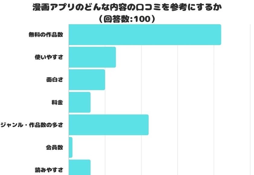 [Research Report]What kind of reviews of manga apps do you