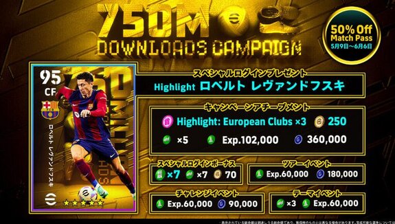 “eFootball 2024” has exceeded 750 million downloads worldwide!A campaign is