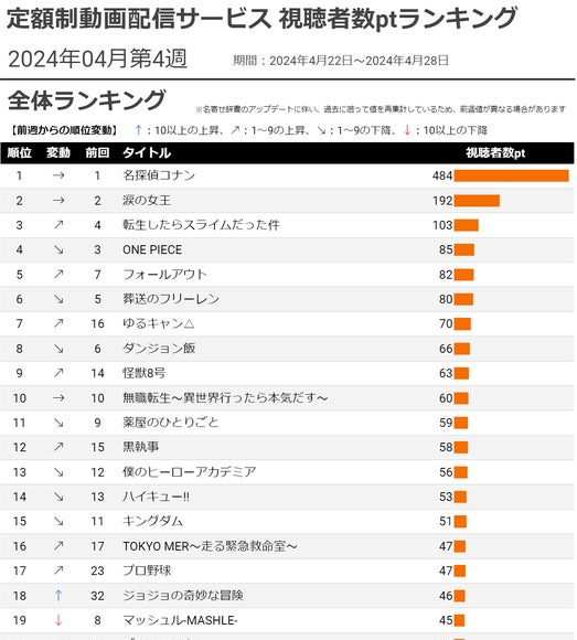 “Detective Conan” takes the lead with almost 500 points, “Yuru