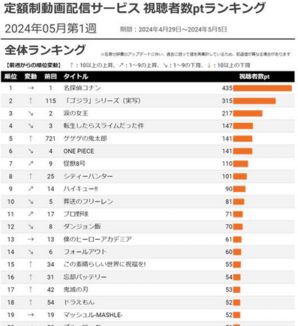 “Godzilla” series and “GeGeGe no Kitaro” in the TOP 5,