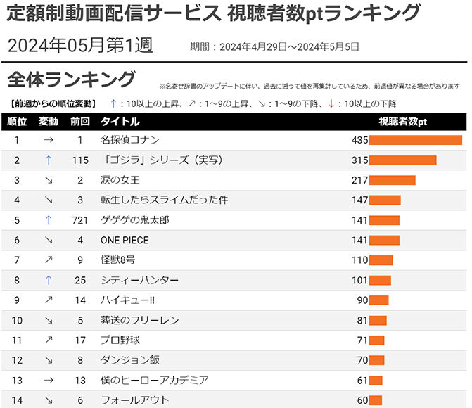 “Detective Conan” ranks first for 5 consecutive weeks! “Godzilla” series